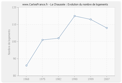 La Chaussée : Evolution du nombre de logements